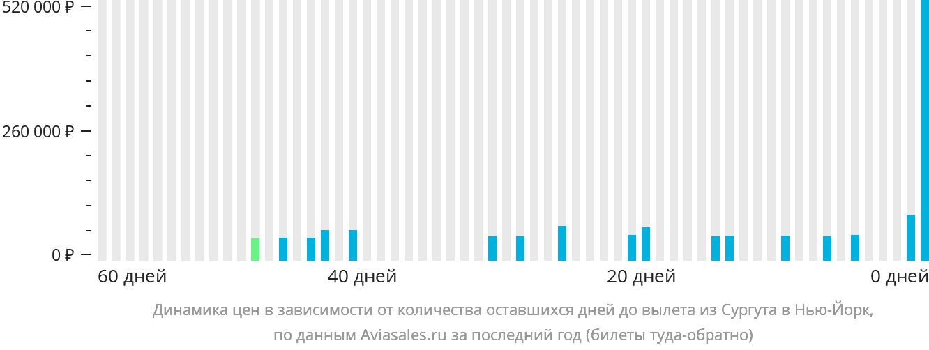 Динамика цен в зависимости от количества оставшихся дней до вылета из Сургута в Нью-Йорк