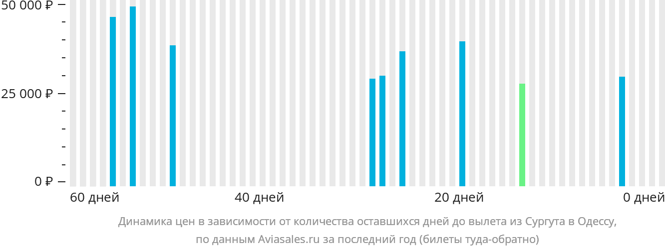Динамика цен в зависимости от количества оставшихся дней до вылета из Сургута в Одессу