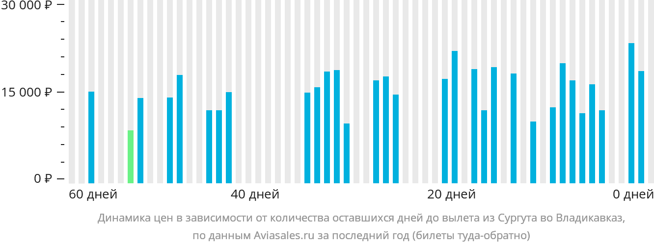 Динамика цен в зависимости от количества оставшихся дней до вылета из Сургута во Владикавказ
