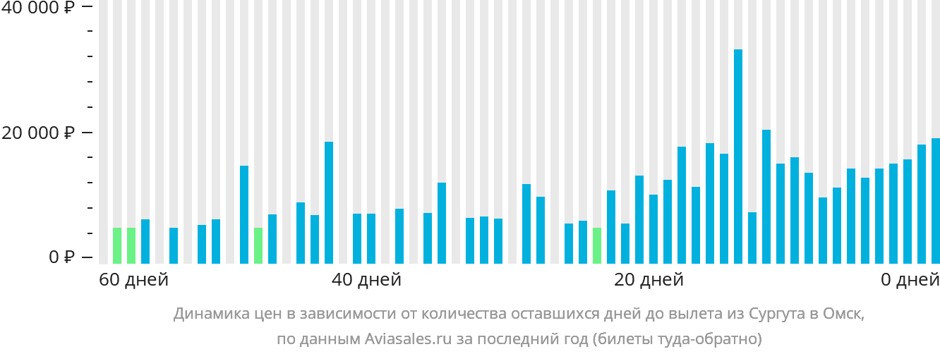 Динамика цен в зависимости от количества оставшихся дней до вылета из Сургута в Омск