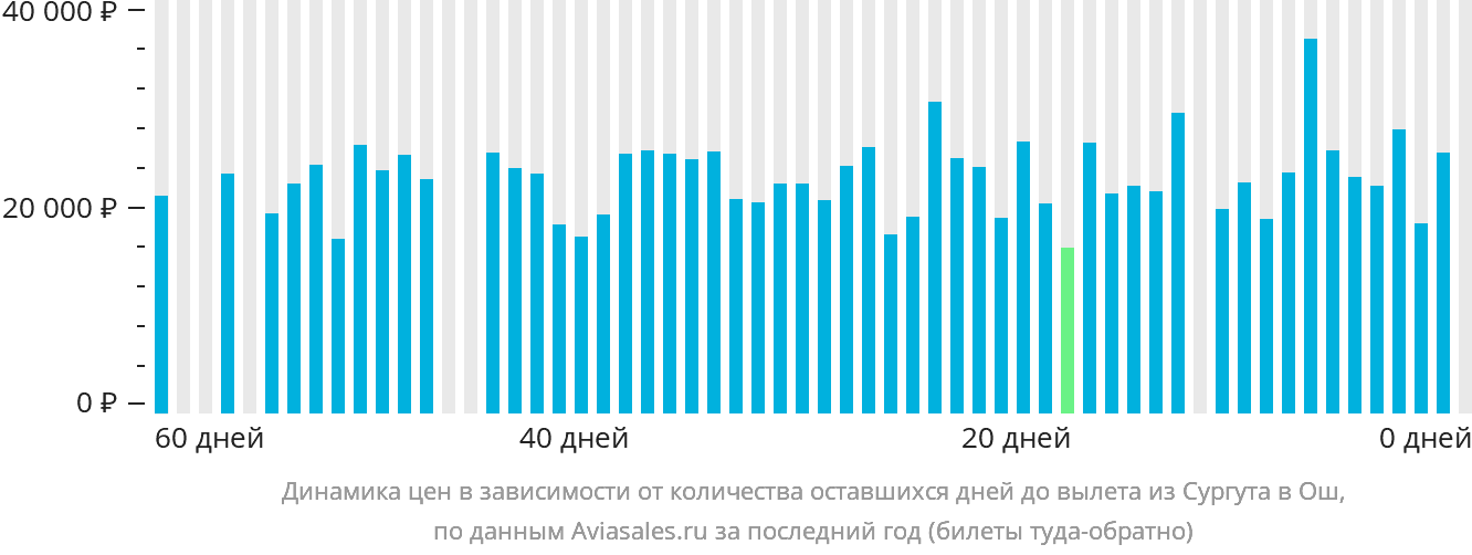 Динамика цен в зависимости от количества оставшихся дней до вылета из Сургута в Ош