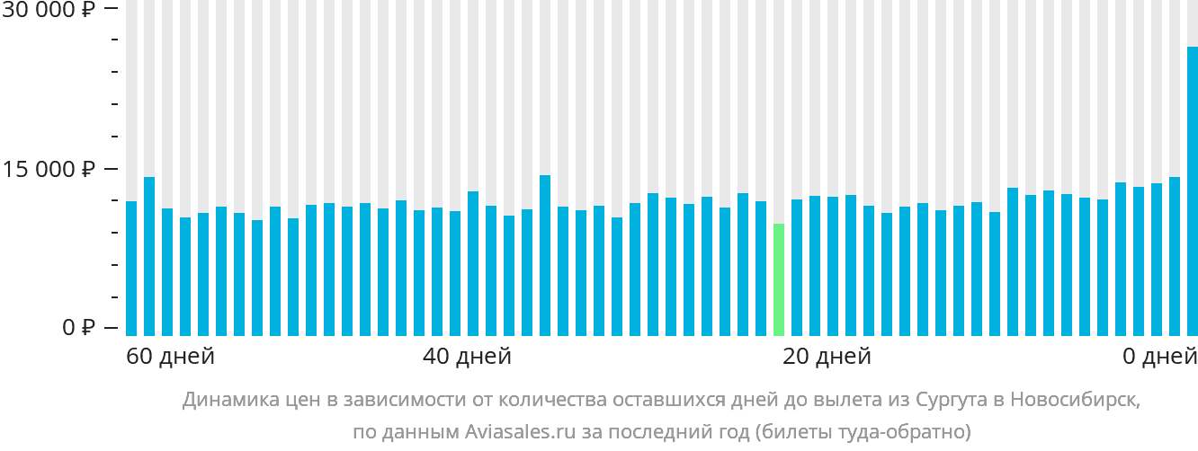 Динамика цен в зависимости от количества оставшихся дней до вылета из Сургута в Новосибирск