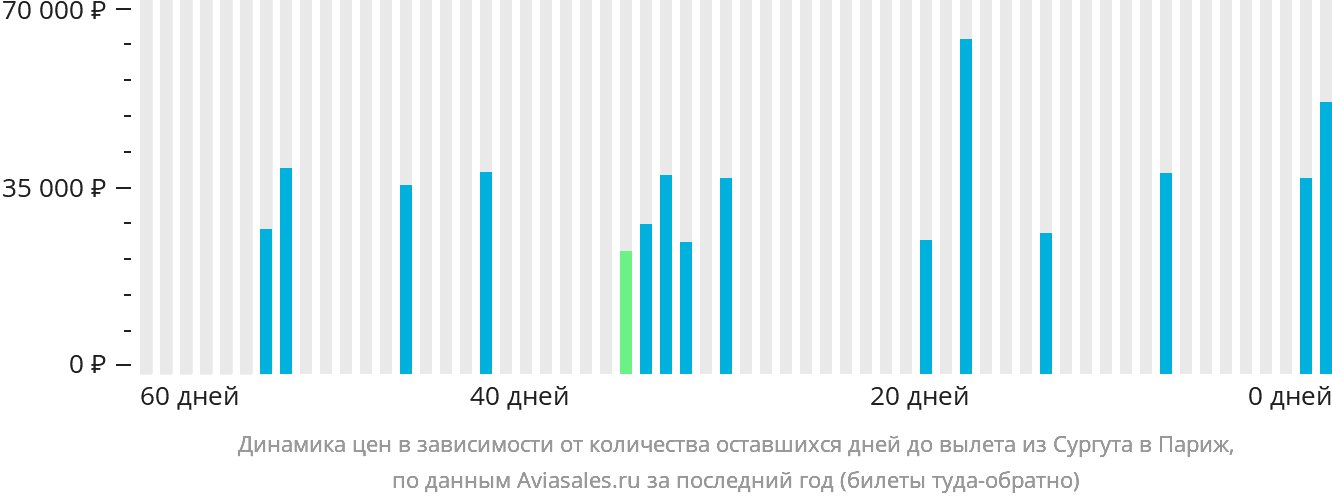 Динамика цен в зависимости от количества оставшихся дней до вылета из Сургута в Париж