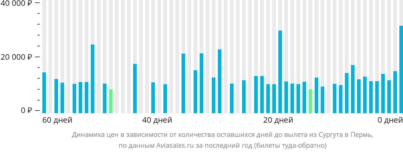 Динамика цен в зависимости от количества оставшихся дней до вылета из Сургута в Пермь