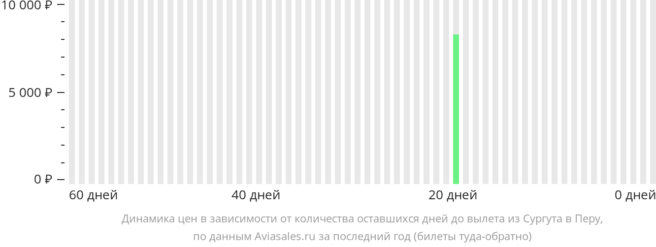 Динамика цен в зависимости от количества оставшихся дней до вылета из Сургута в Перу