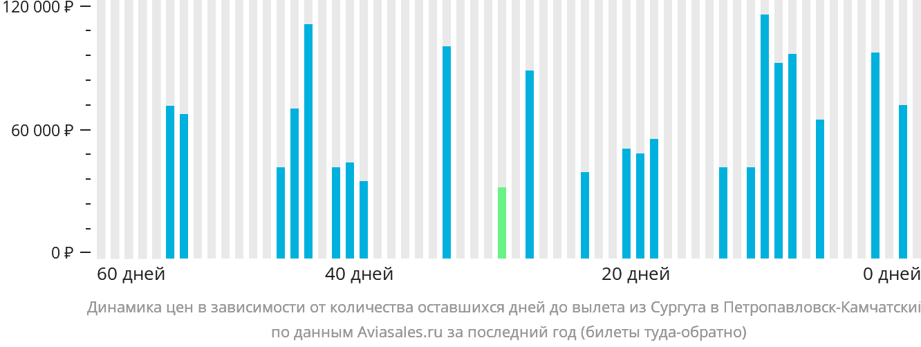 Динамика цен в зависимости от количества оставшихся дней до вылета из Сургута в Петропавловск-Камчатский