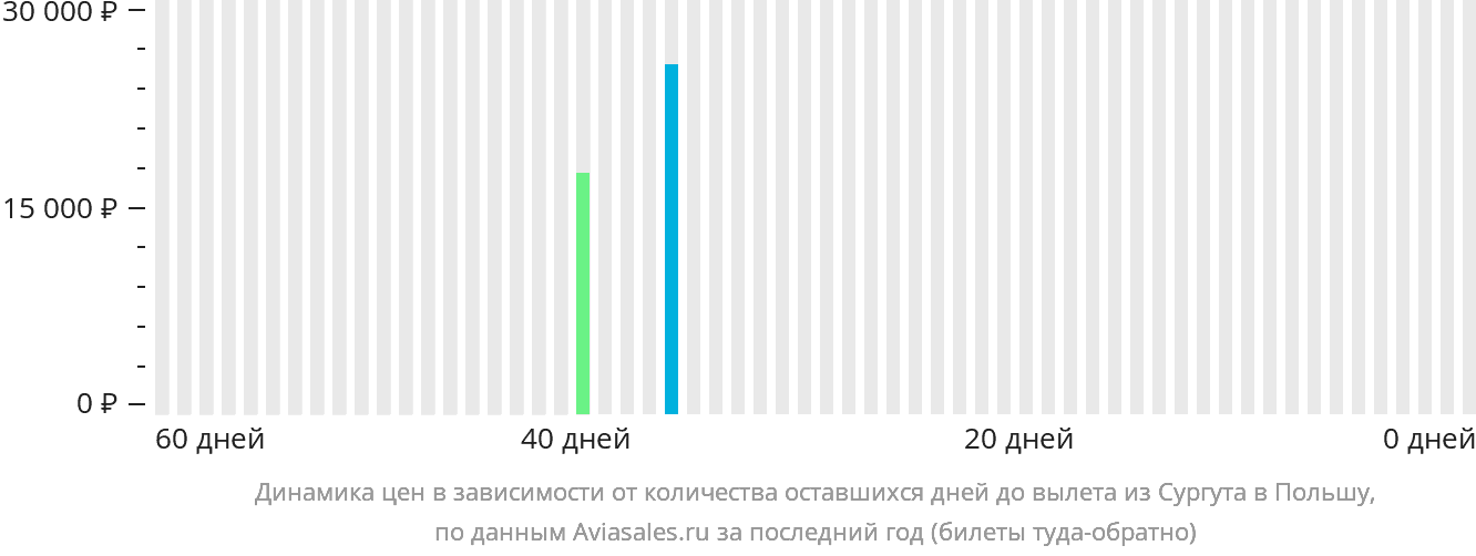 Динамика цен в зависимости от количества оставшихся дней до вылета из Сургута в Польшу