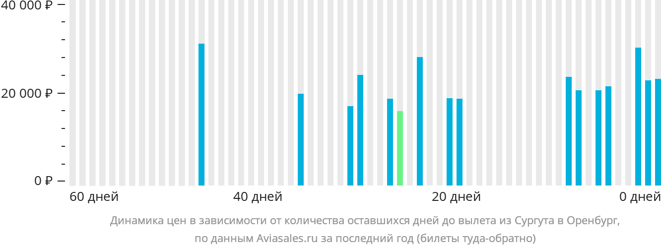 Динамика цен в зависимости от количества оставшихся дней до вылета из Сургута в Оренбург