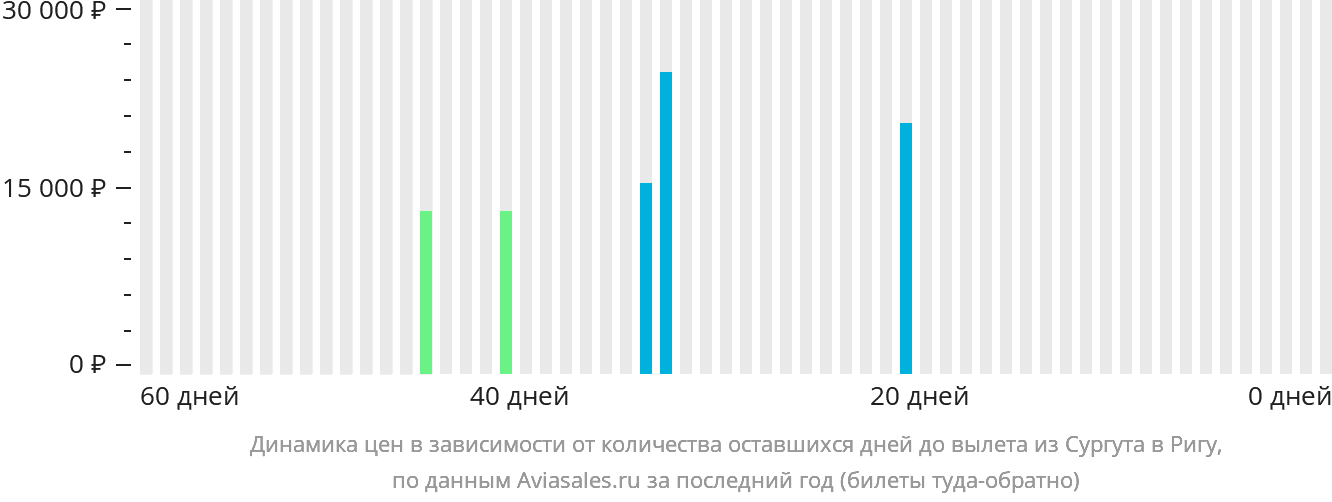 Динамика цен в зависимости от количества оставшихся дней до вылета из Сургута в Ригу