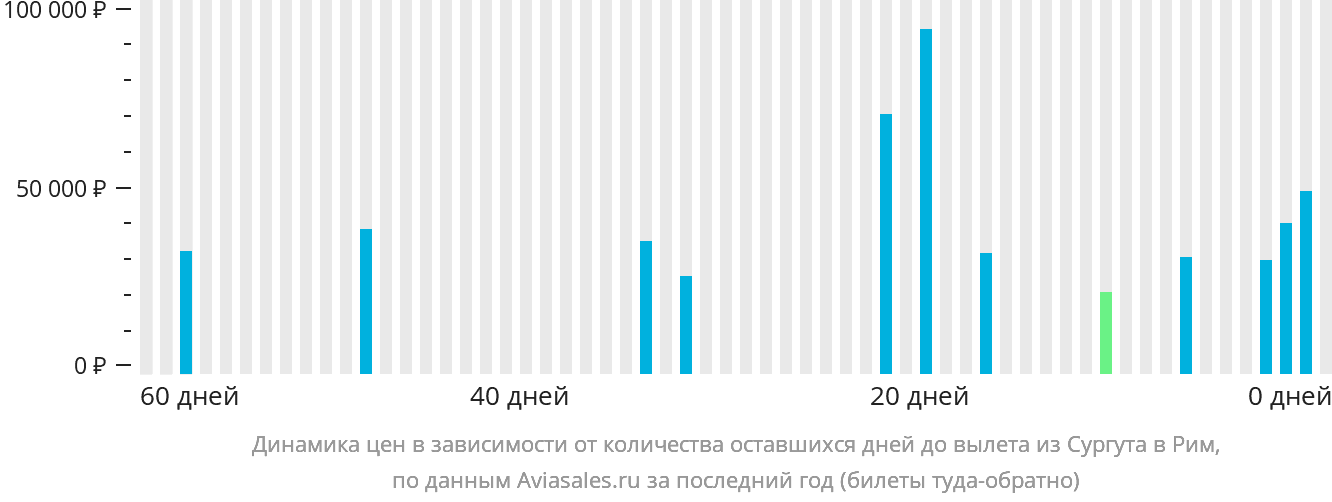 Динамика цен в зависимости от количества оставшихся дней до вылета из Сургута в Рим