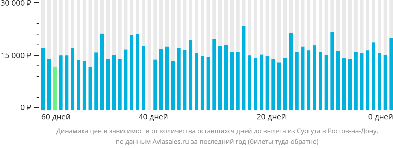 Динамика цен в зависимости от количества оставшихся дней до вылета из Сургута в Ростов-на-Дону