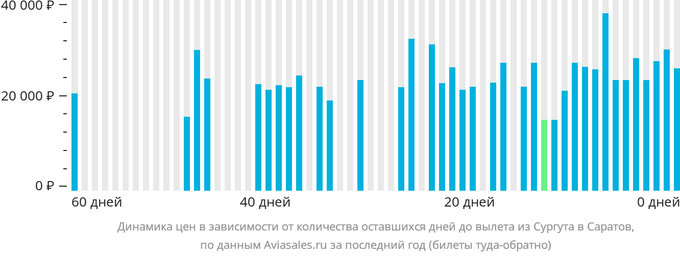 Динамика цен в зависимости от количества оставшихся дней до вылета из Сургута в Саратов