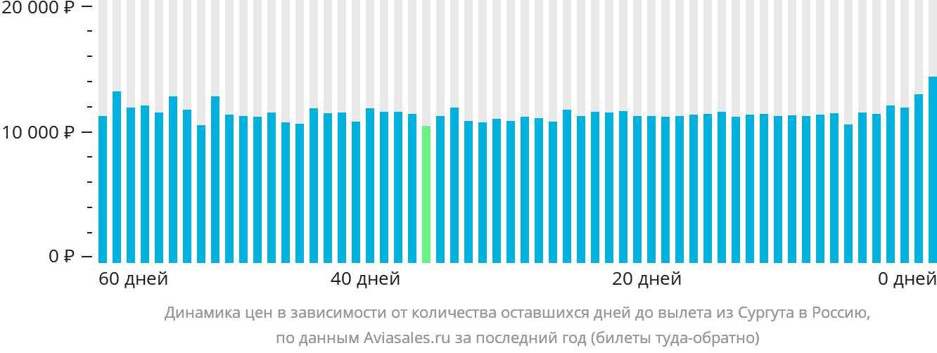 Динамика цен в зависимости от количества оставшихся дней до вылета из Сургута в Россию