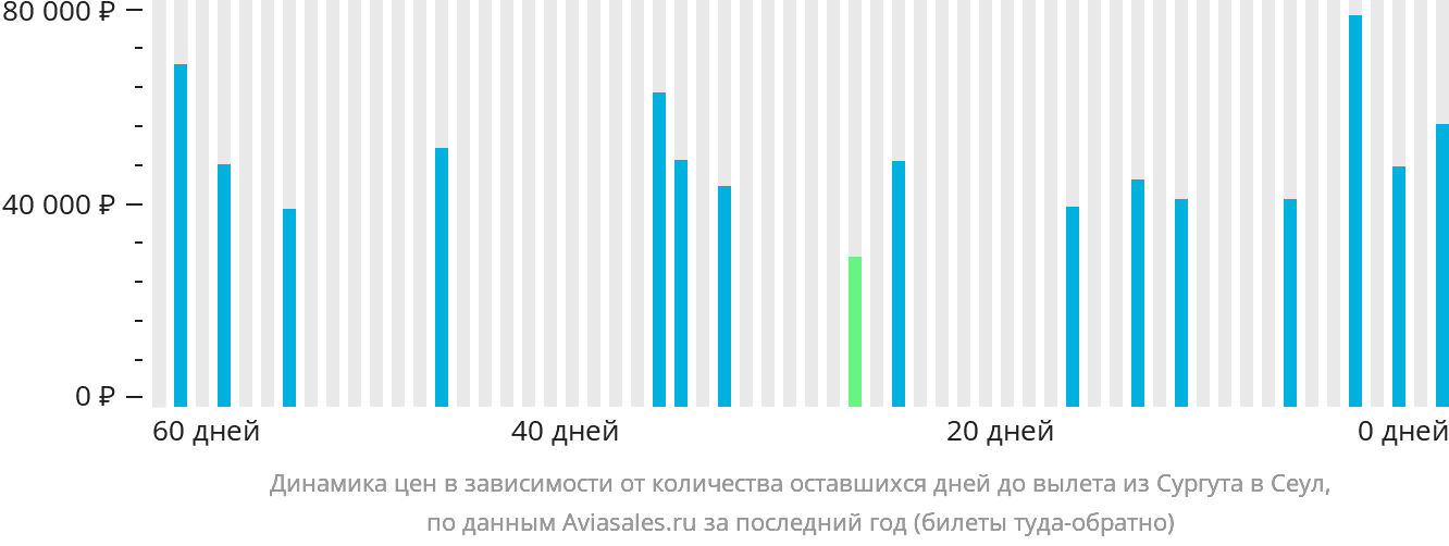 Динамика цен в зависимости от количества оставшихся дней до вылета из Сургута в Сеул