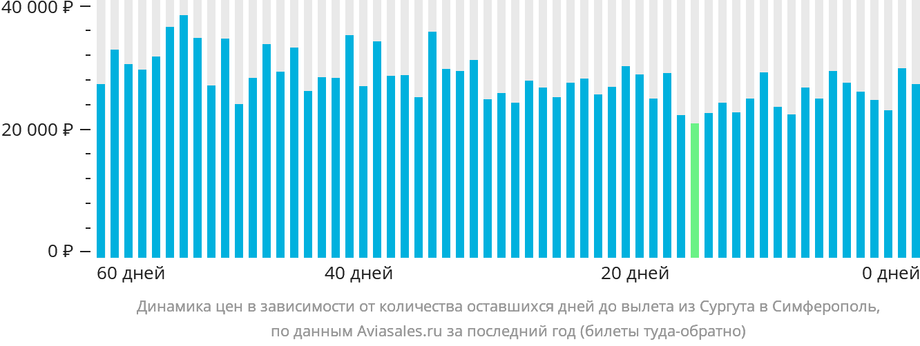 Динамика цен в зависимости от количества оставшихся дней до вылета из Сургута в Симферополь