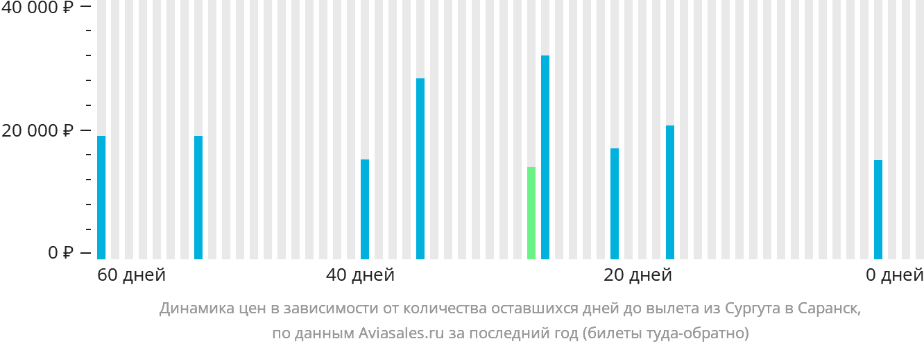 Динамика цен в зависимости от количества оставшихся дней до вылета из Сургута в Саранск