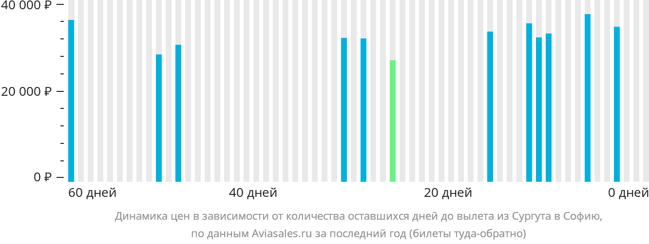 Динамика цен в зависимости от количества оставшихся дней до вылета из Сургута в Софию