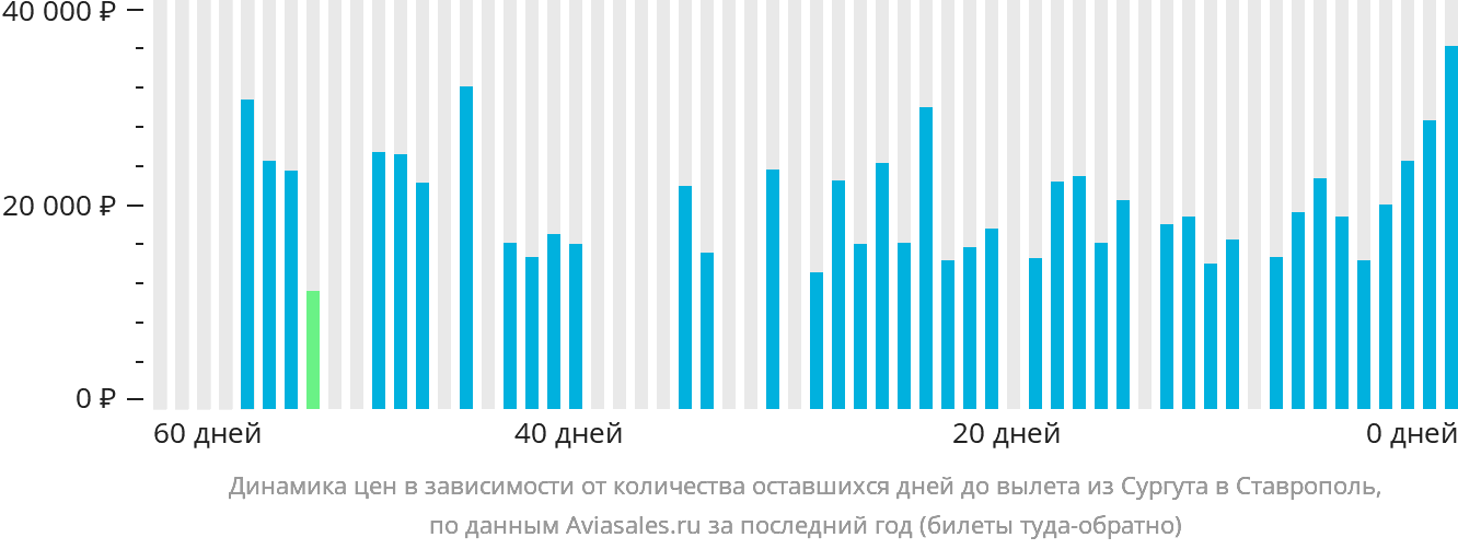 Динамика цен в зависимости от количества оставшихся дней до вылета из Сургута в Ставрополь