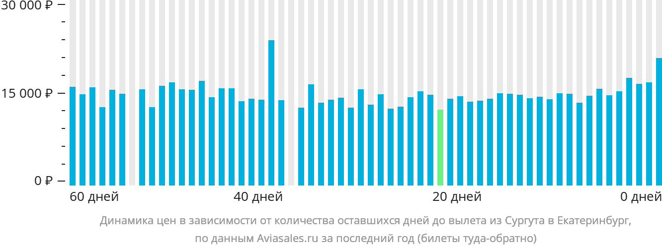Динамика цен в зависимости от количества оставшихся дней до вылета из Сургута в Екатеринбург