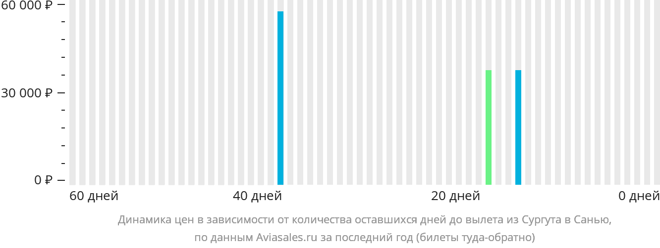Динамика цен в зависимости от количества оставшихся дней до вылета из Сургута в Санья