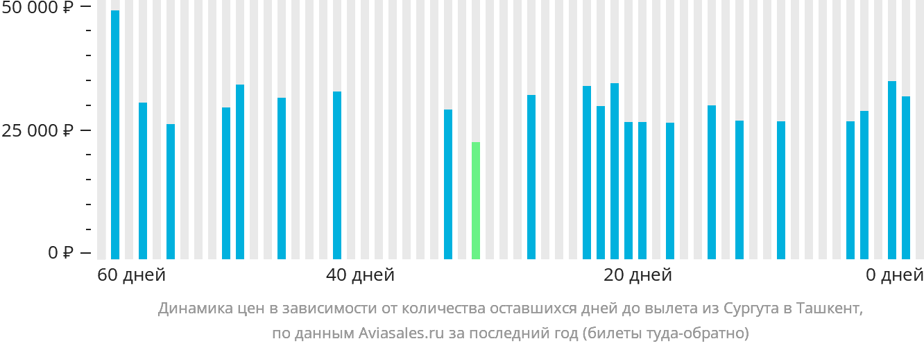 Динамика цен в зависимости от количества оставшихся дней до вылета из Сургута в Ташкент