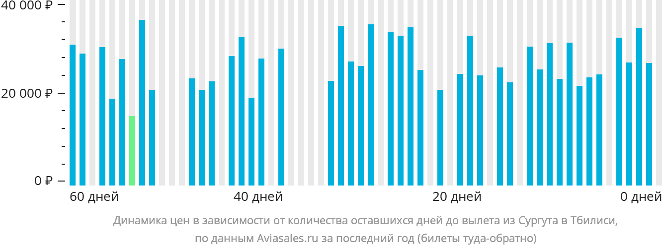 Динамика цен в зависимости от количества оставшихся дней до вылета из Сургута в Тбилиси