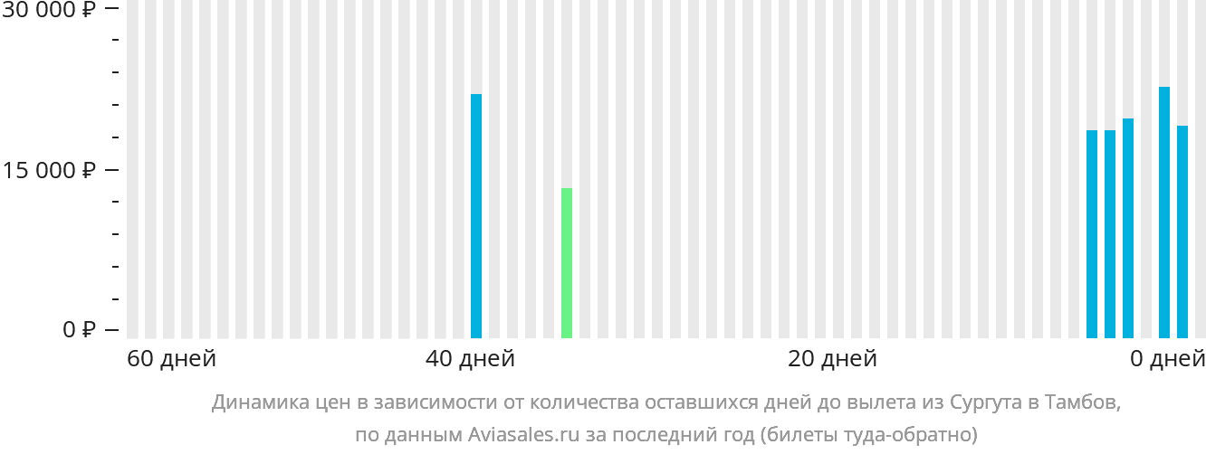 Динамика цен в зависимости от количества оставшихся дней до вылета из Сургута в Тамбов