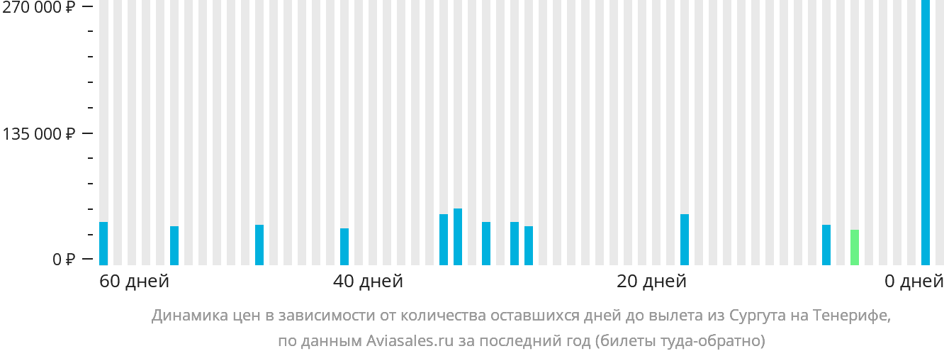 Динамика цен в зависимости от количества оставшихся дней до вылета из Сургута на Тенерифе