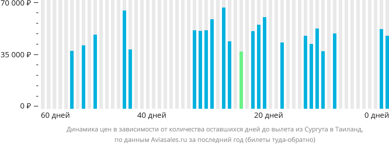 Динамика цен в зависимости от количества оставшихся дней до вылета из Сургута в Таиланд