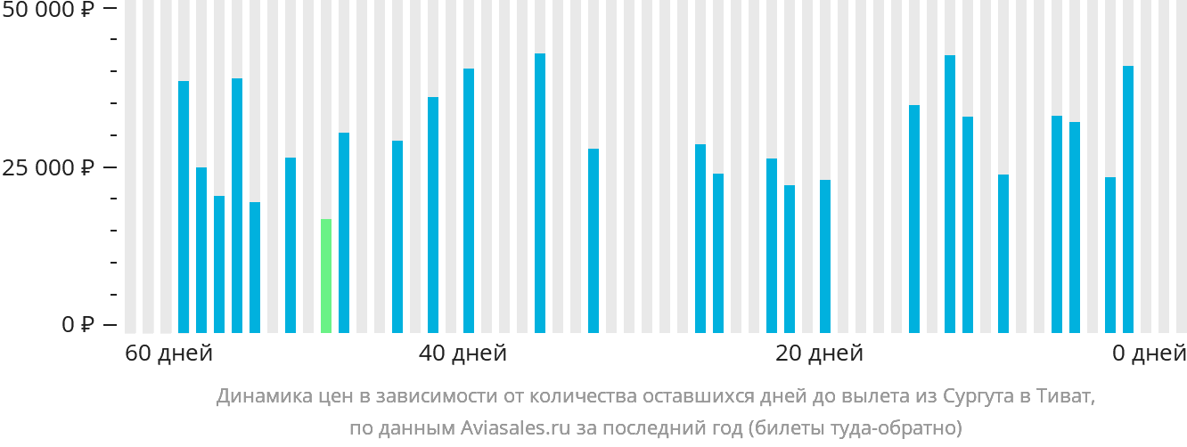 Динамика цен в зависимости от количества оставшихся дней до вылета из Сургута в Тиват
