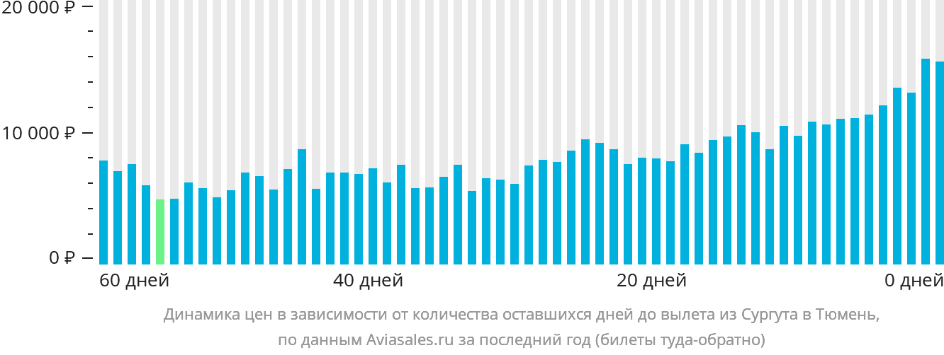 Динамика цен в зависимости от количества оставшихся дней до вылета из Сургута в Тюмень