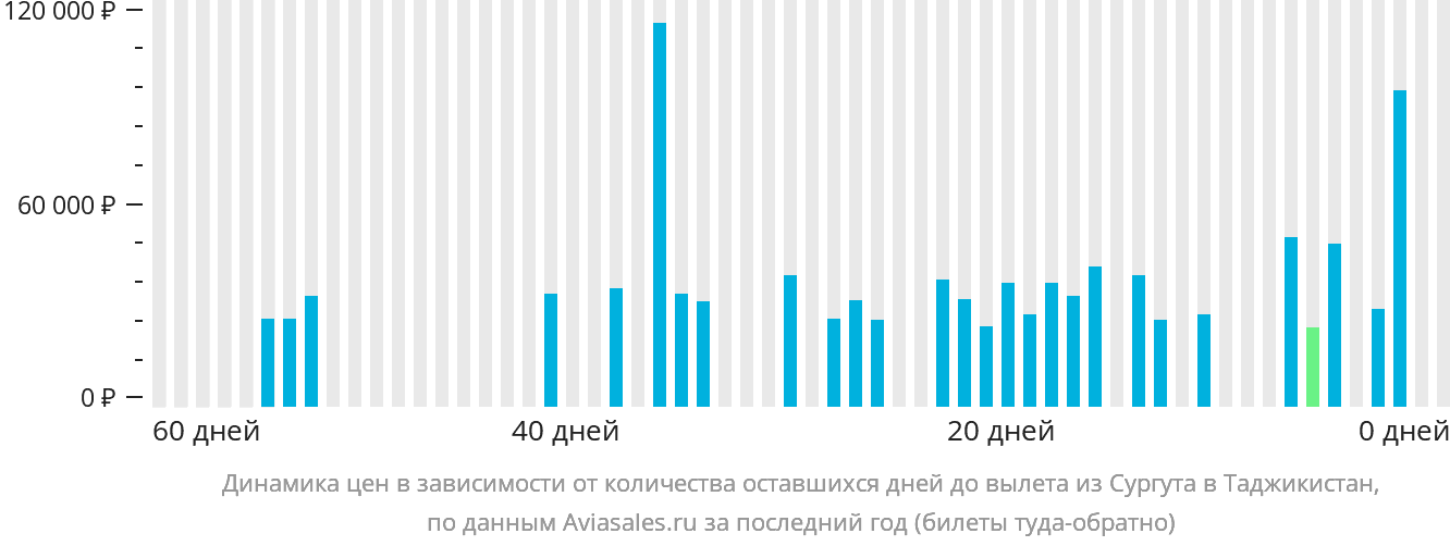 Динамика цен в зависимости от количества оставшихся дней до вылета из Сургута в Таджикистан