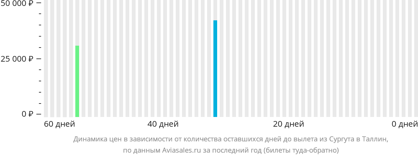 Динамика цен в зависимости от количества оставшихся дней до вылета из Сургута в Таллин