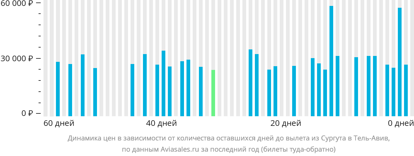 Динамика цен в зависимости от количества оставшихся дней до вылета из Сургута в Тель-Авив