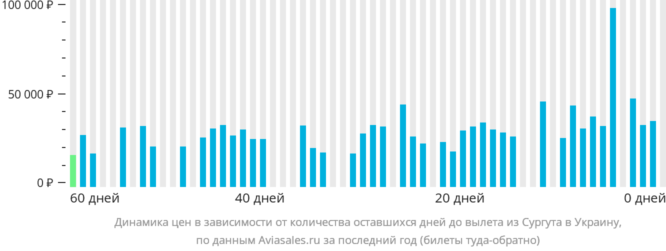 Динамика цен в зависимости от количества оставшихся дней до вылета из Сургута в Украину