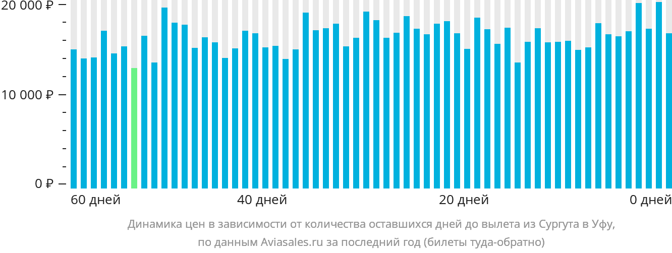 Динамика цен в зависимости от количества оставшихся дней до вылета из Сургута в Уфу