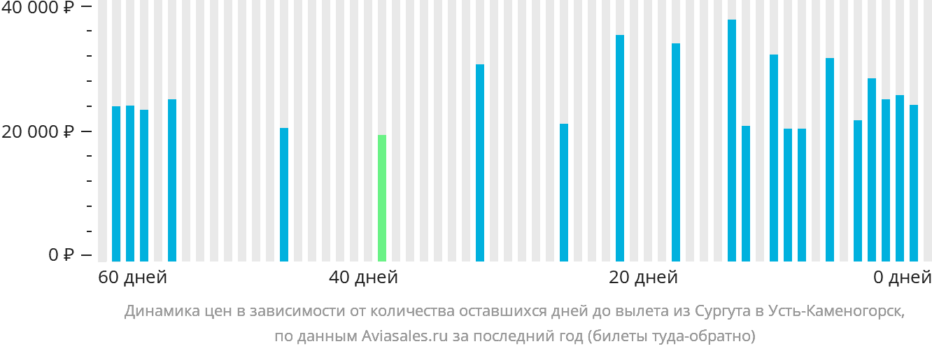 Динамика цен в зависимости от количества оставшихся дней до вылета из Сургута в Усть-Каменогорск