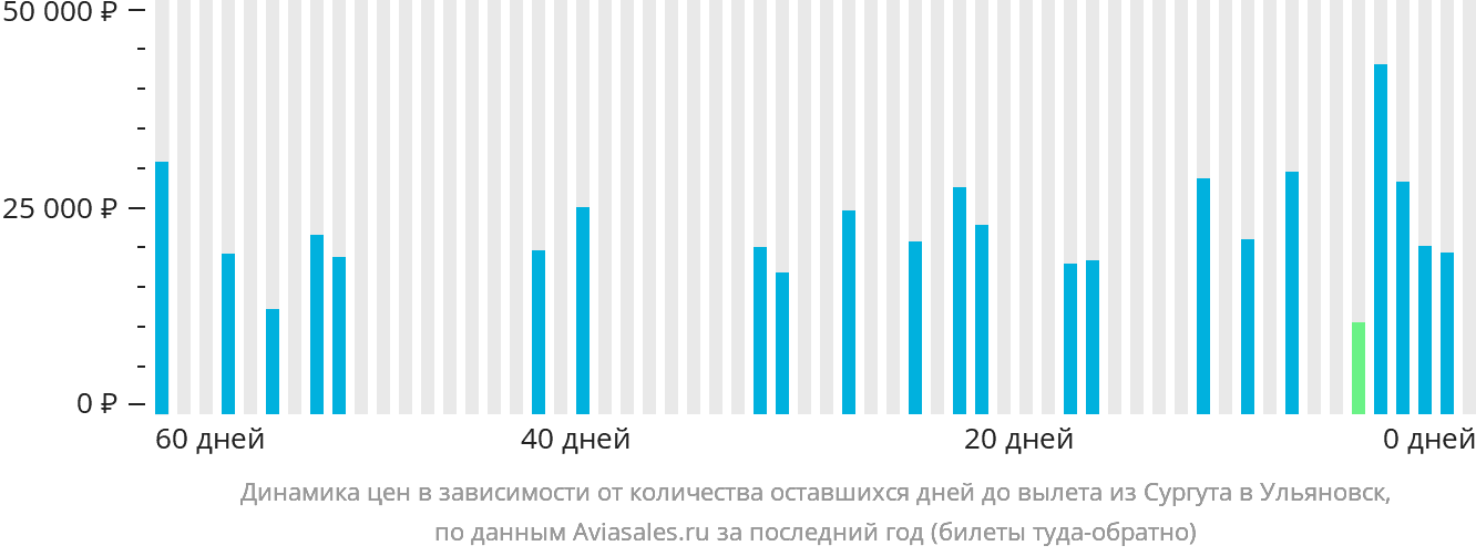 Динамика цен в зависимости от количества оставшихся дней до вылета из Сургута в Ульяновск