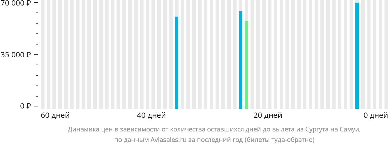 Динамика цен в зависимости от количества оставшихся дней до вылета из Сургута на Самуй