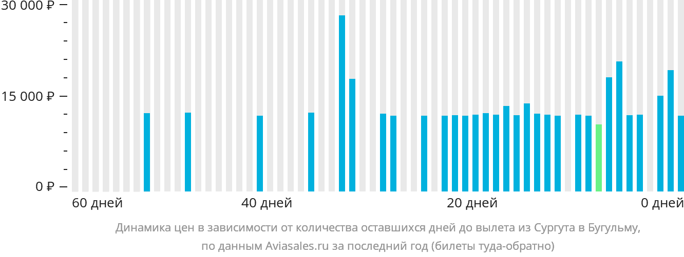 Динамика цен в зависимости от количества оставшихся дней до вылета из Сургута в Бугульму