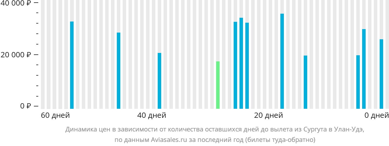 Динамика цен в зависимости от количества оставшихся дней до вылета из Сургута в Улан-Удэ