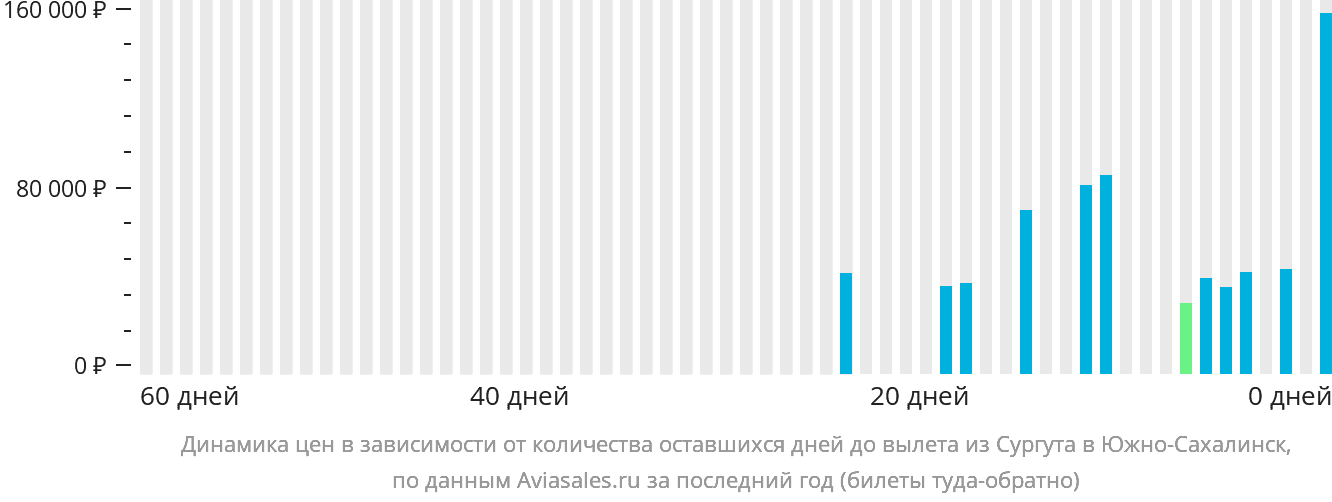 Динамика цен в зависимости от количества оставшихся дней до вылета из Сургута в Южно-Сахалинск