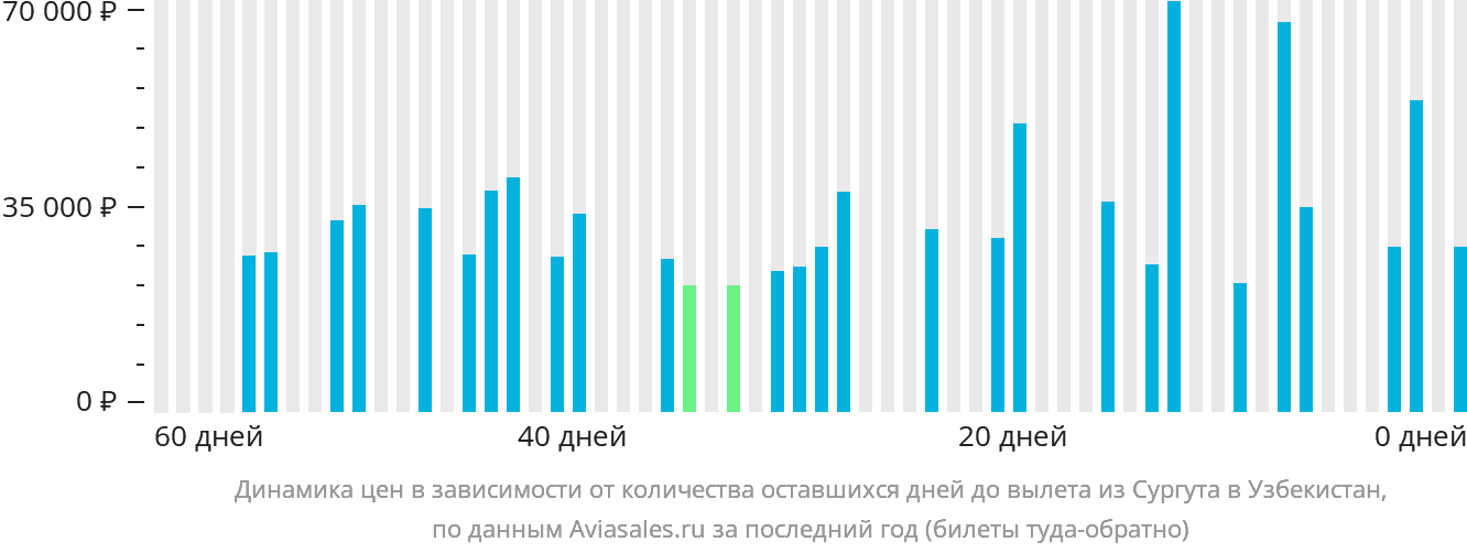 Динамика цен в зависимости от количества оставшихся дней до вылета из Сургута в Узбекистан