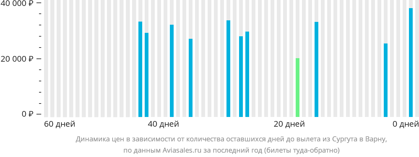 Динамика цен в зависимости от количества оставшихся дней до вылета из Сургута в Варну