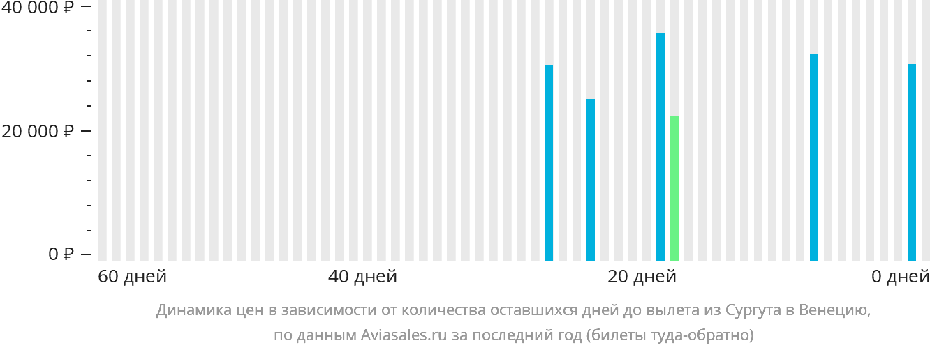 Динамика цен в зависимости от количества оставшихся дней до вылета из Сургута в Венецию