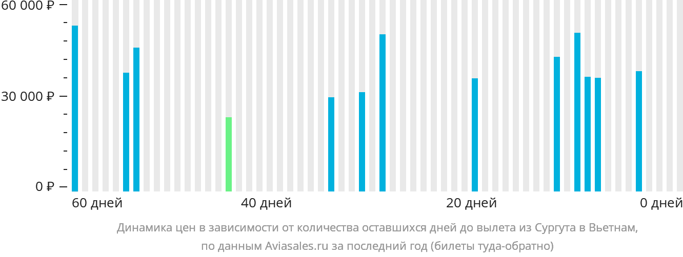 Динамика цен в зависимости от количества оставшихся дней до вылета из Сургута в Вьетнам