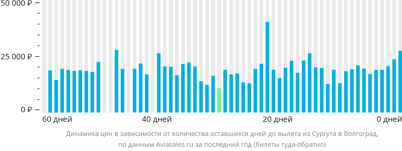 Динамика цен в зависимости от количества оставшихся дней до вылета из Сургута в Волгоград