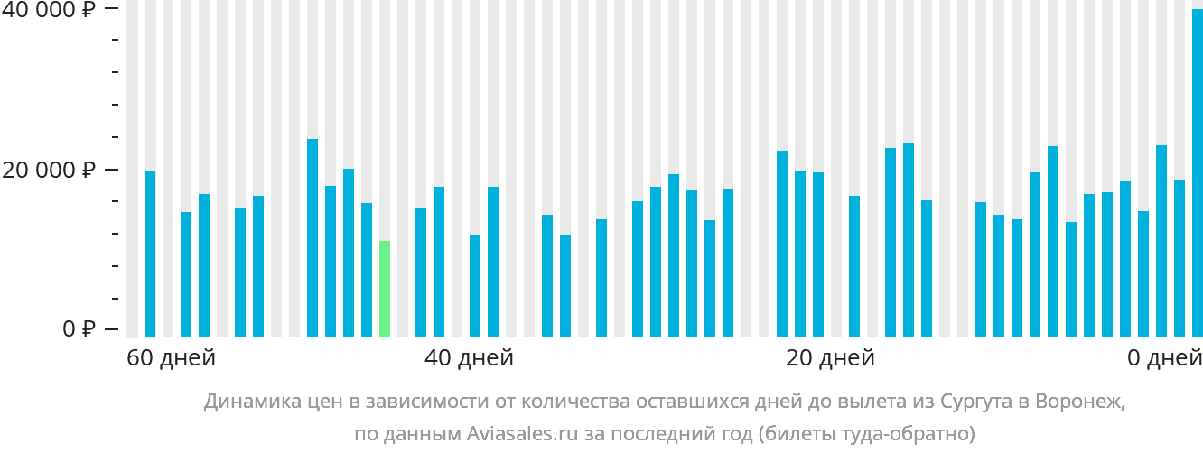 Динамика цен в зависимости от количества оставшихся дней до вылета из Сургута в Воронеж