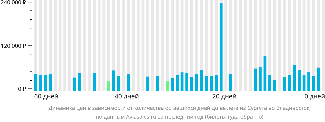 Динамика цен в зависимости от количества оставшихся дней до вылета из Сургута во Владивосток