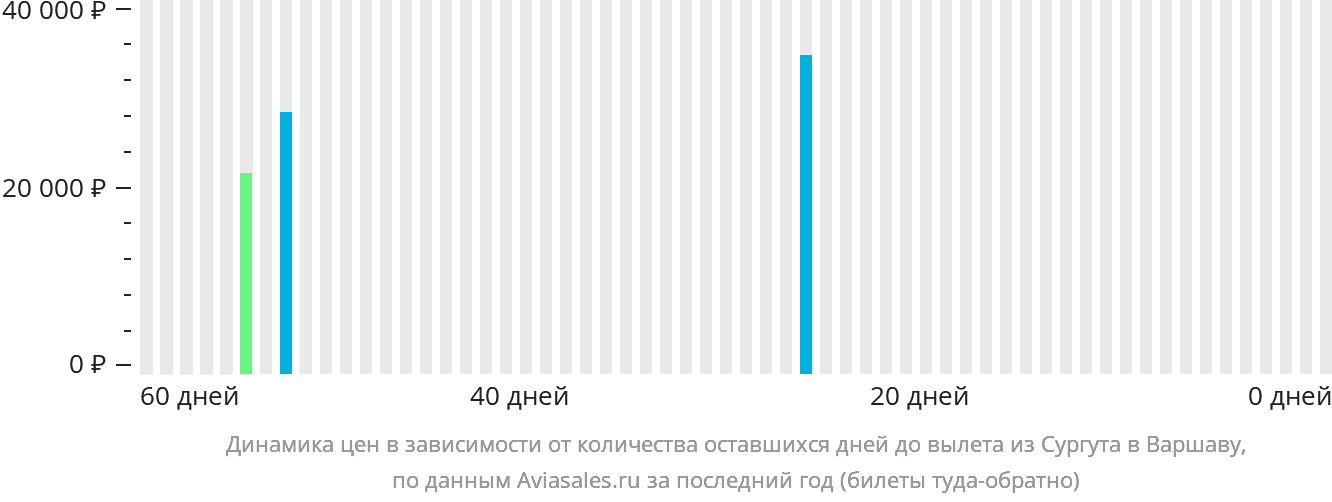 Динамика цен в зависимости от количества оставшихся дней до вылета из Сургута в Варшаву